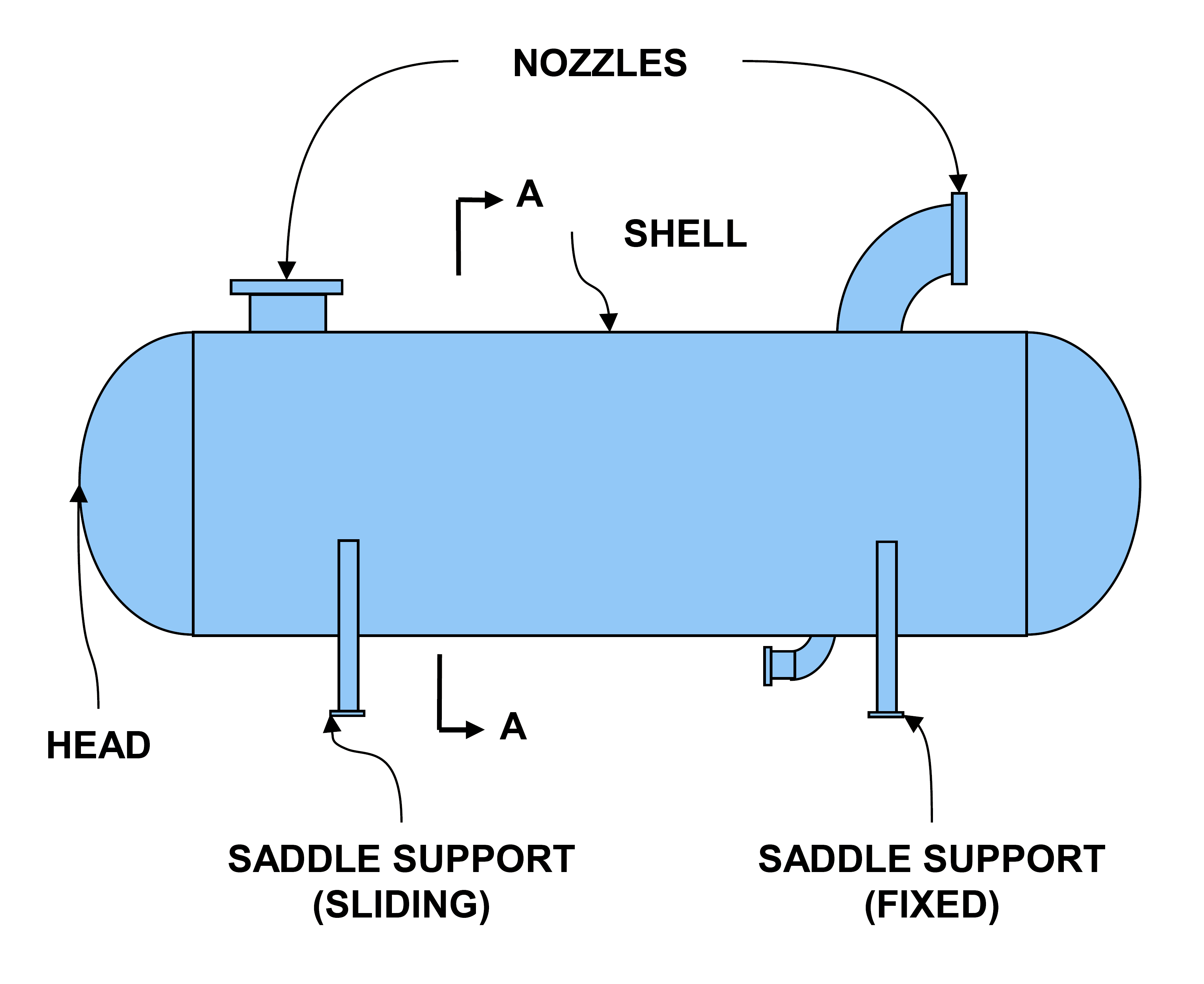 Pressure Vessels Main Components