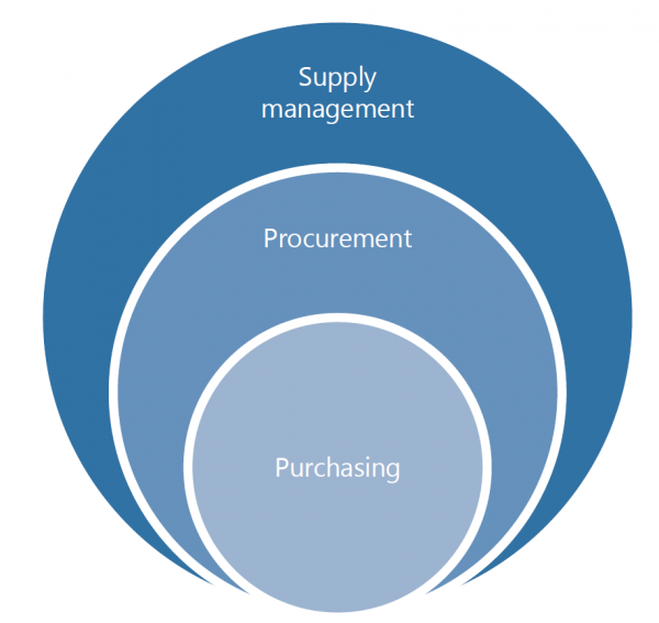 From Purchasing to Supply Management – Atrin Sanat