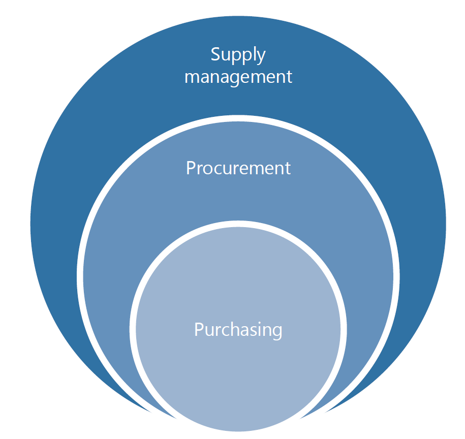 Evolution of Supply Function in Oil and Gas Projects